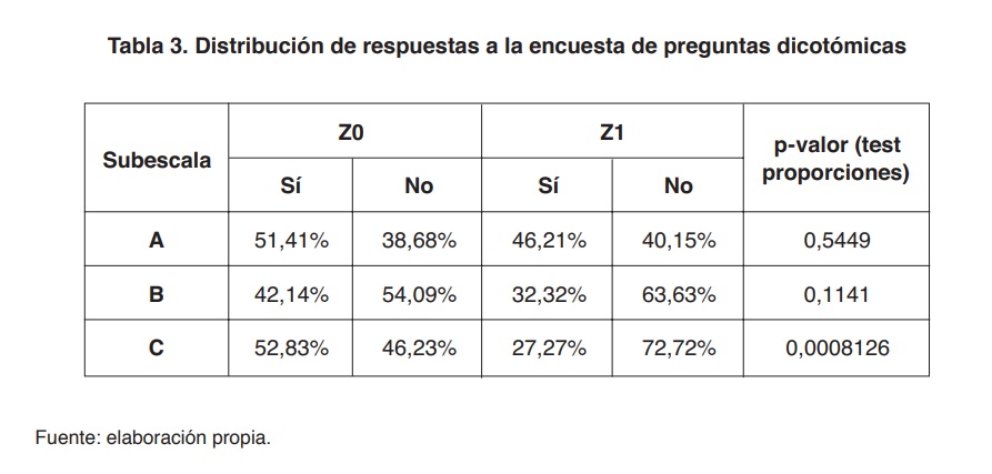 Tabla 3. Distribución de respuestas a la encuesta de preguntas dicotómicas