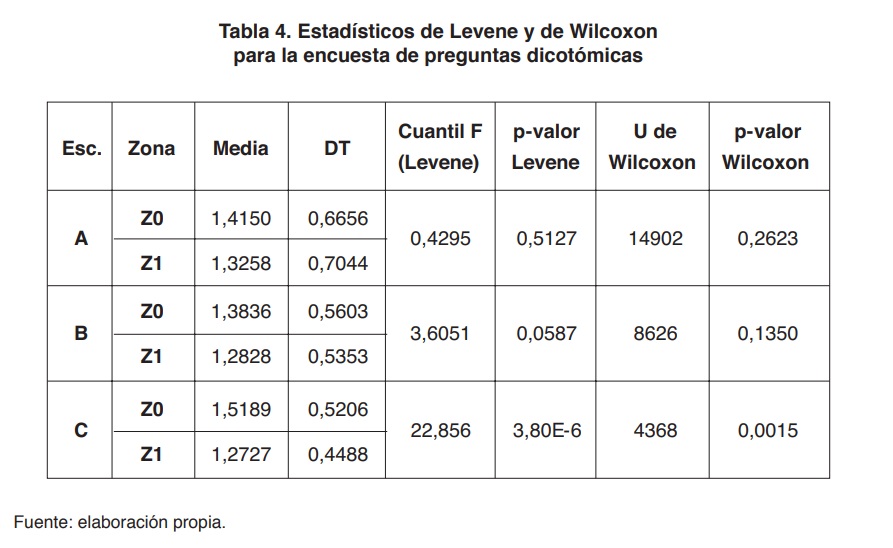 Tabla 4. Estadísticos de Levene y de Wilcoxon para la encuesta de preguntas dicotómicas