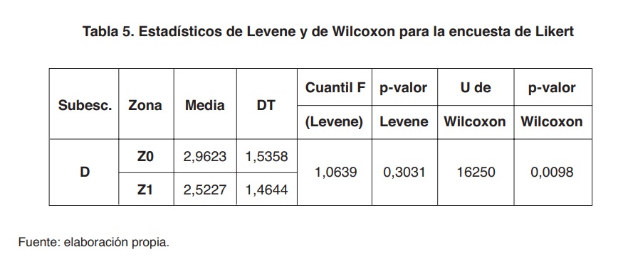 Tabla 5. Estadísticos de Levene y de Wilcoxon para la encuesta de Likert