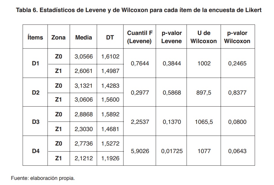 Tabla 6. Estadísticos de Levene y de Wilcoxon para cada ítem de la encuesta de Likert