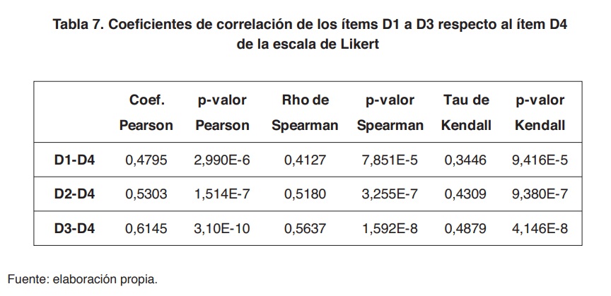 Tabla 7. Coeficientes de correlación de los ítems D1 a D3 respecto al ítem D4 de la escala de Likert