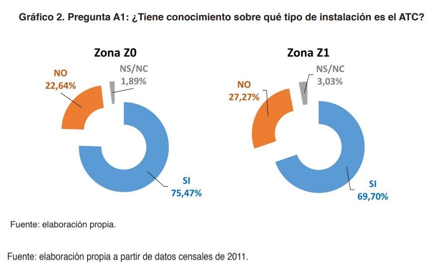 Gráfico 2. Pregunta A1: ¿Tiene conocimiento sobre qué tipo de instalación es el ATC?