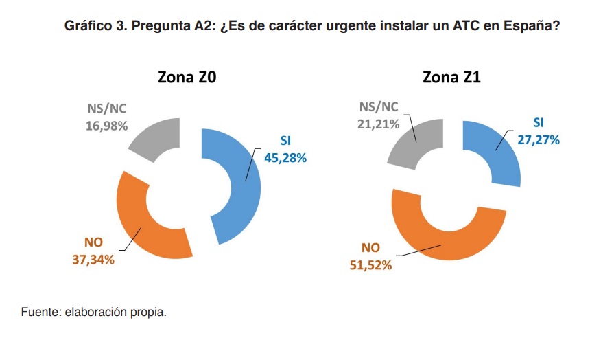 . Pregunta A2: ¿Es de carácter urgente instalar un ATC en España?