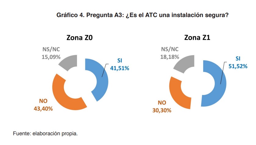 Gráfico 4. Pregunta A3: ¿Es el ATC una instalación segura?