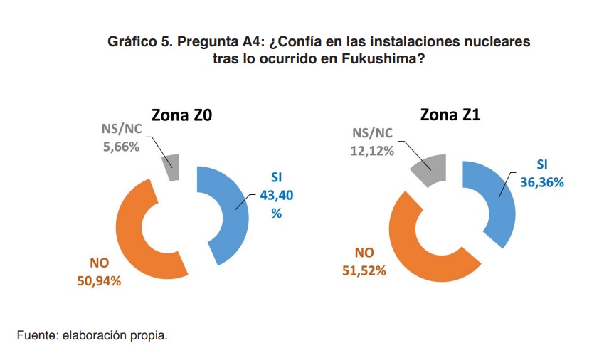 Gráfico 5. Pregunta A4: ¿Confía en las instalaciones nucleares tras lo ocurrido en Fukushima?