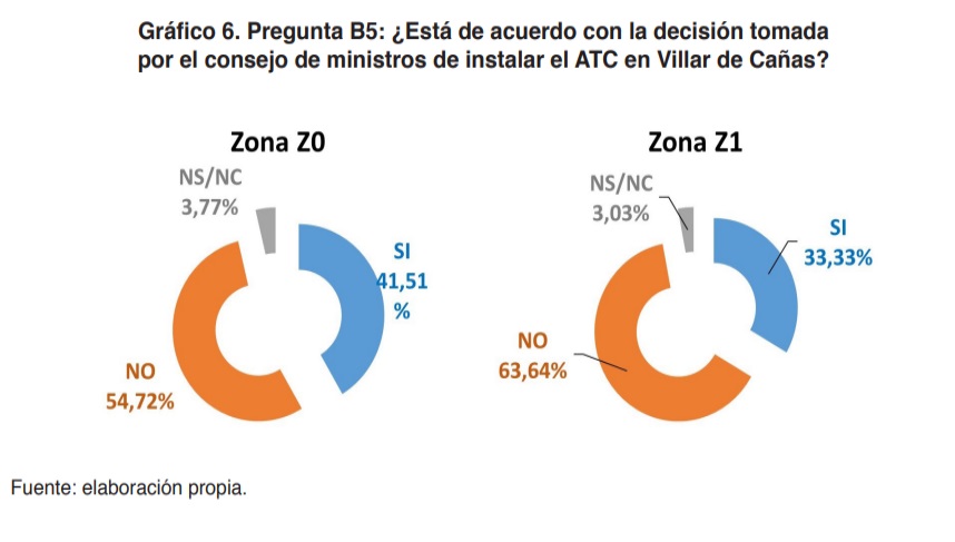 Gráfico 6. Pregunta B5: ¿Está de acuerdo con la decisión tomada por el consejo de ministros de instalar el ATC en Villar de Cañas?