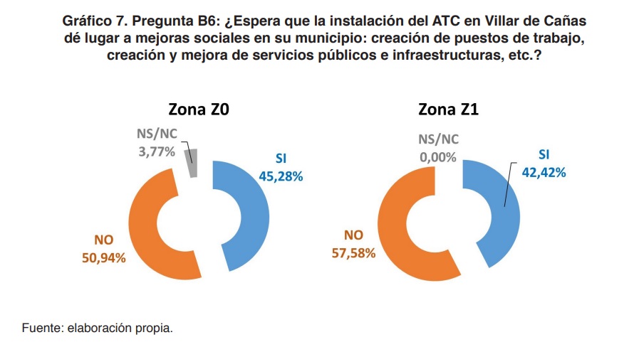 Gráfico 7. Pregunta B6: ¿Espera que la instalación del ATC en Villar de Cañas dé lugar a mejoras sociales en su municipio: creación de puestos de trabajo, creación y mejora de servicios públicos e infraestructuras, etc.?