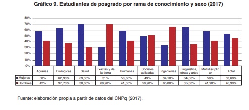 Gr�fico 9. Estudiantes de posgrado por rama de conocimiento y sexo (2017)