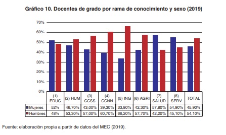 Gr�fico 10. Docentes de grado por rama de conocimiento y sexo (2019)