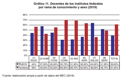 Gr�fico 11. Docentes de los institutos federales por rama de conocimiento y sexo (2019)