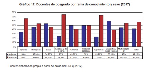Gr�fico 12. Docentes de posgrado por rama de conocimiento y sexo (2017)