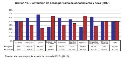 Gr�fico 13. Distribuci�n de becas por rama de conocimiento y sexo (2017)