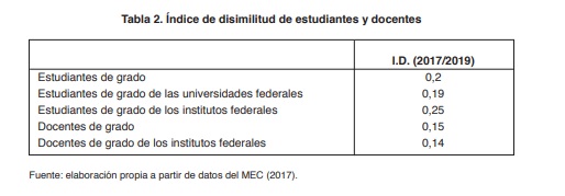 Tabla 2. �ndice de disimilitud de estudiantes y docentes