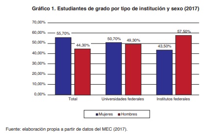 Gr�fico 1. Estudiantes de grado por tipo de instituci�n y sexo (2017)