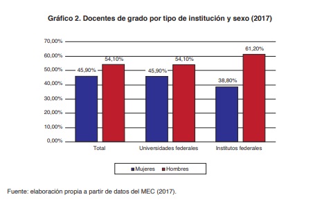 Gr�fico 2. Docentes de grado por tipo de instituci�n y sexo (2017)