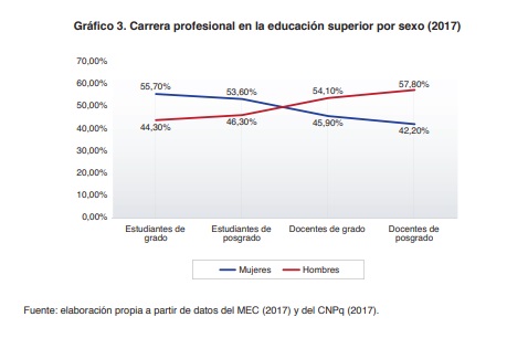 Gr�fico 3. Carrera profesional en la educaci�n superior por sexo (2017)