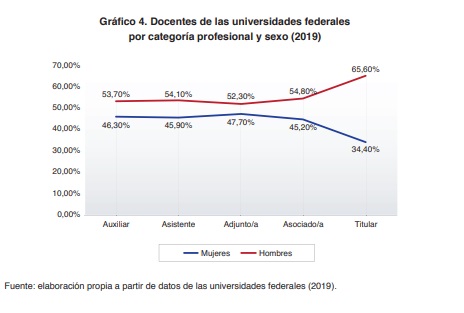Gr�fico 4. Docentes de las universidades federales por categor�a profesional y sexo (2019)