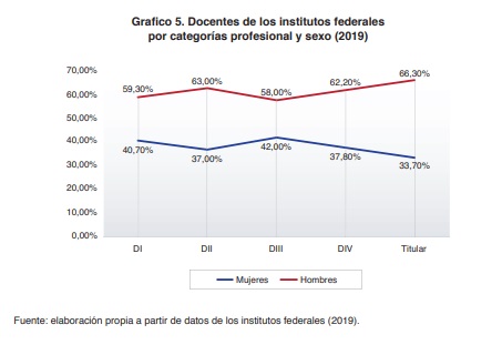 Grafico 5. Docentes de los institutos federales por categor�as profesional y sexo (2019)