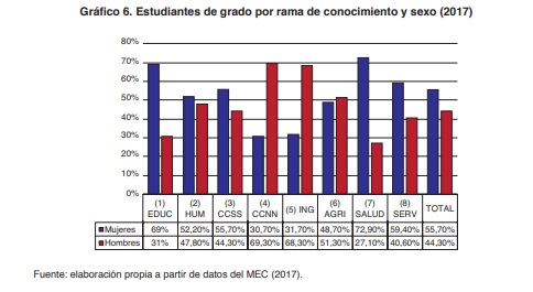 Gr�fico 6. Estudiantes de grado por rama de conocimiento y sexo (2017)