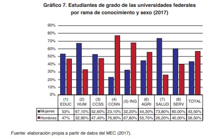 Gr�fico 7. Estudiantes de grado de las universidades federales por rama de conocimiento y sexo (2017)