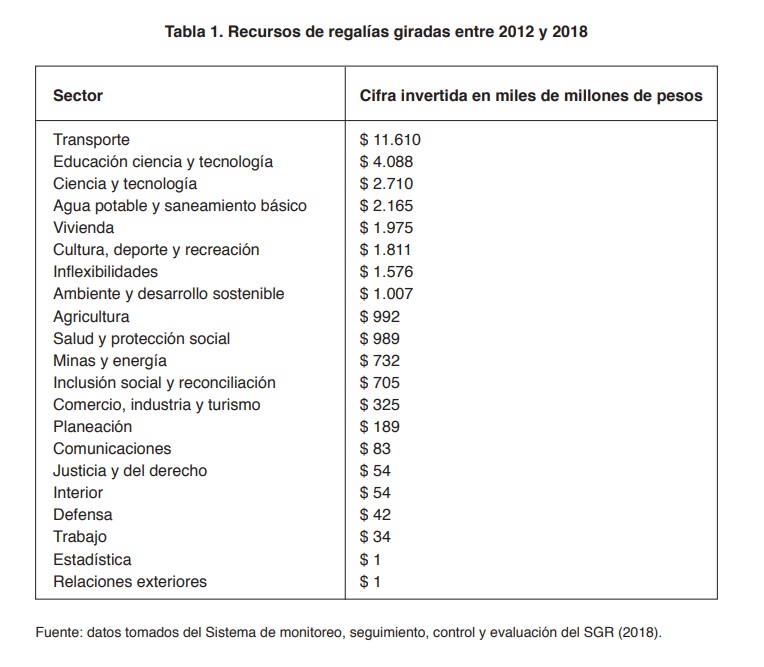 Tabla 1. Recursos de regal�as giradas entre 2012 y 2018