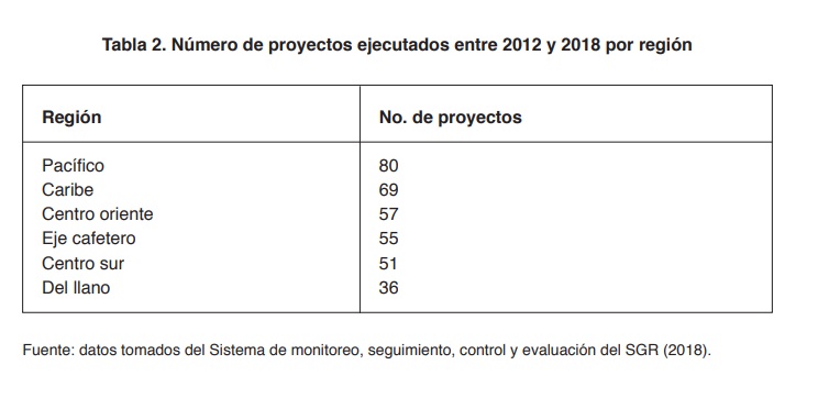 Tabla 2. N�mero de proyectos ejecutados entre 2012 y 2018 por regi�n