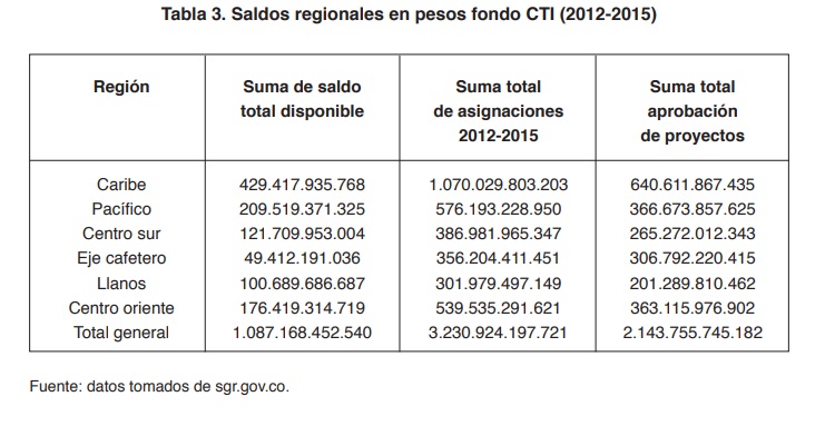 Tabla 3. Saldos regionales en pesos fondo CTI (2012-2015)