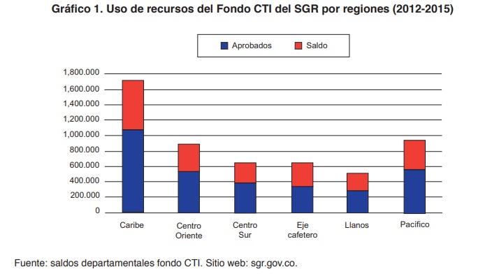 Gr�fico 1. Uso de recursos del Fondo CTI del SGR por regiones (2012-2015)
