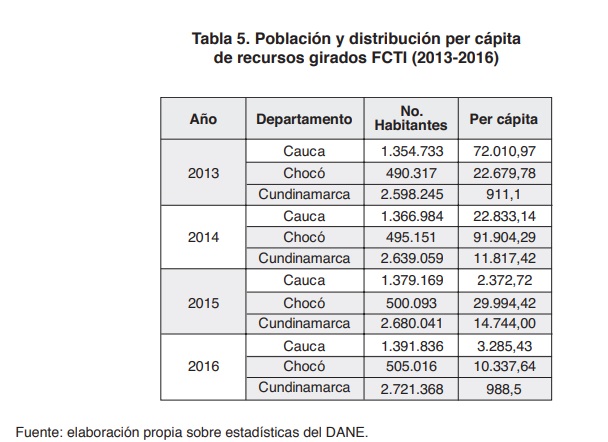 Tabla 5. Poblaci�n y distribuci�n per c�pita de recursos girados FCTI (2013-2016)