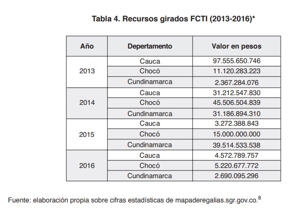 Tabla 4. Recursos girados FCTI