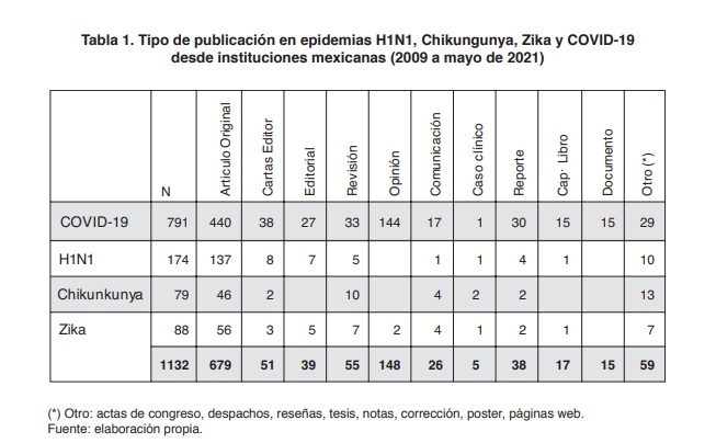 Tabla 1. Tipo de publicaci�n en epidemias H1N1, Chikungunya, Zika y COVID-19 desde instituciones mexicanas (2009 a mayo de 2021)