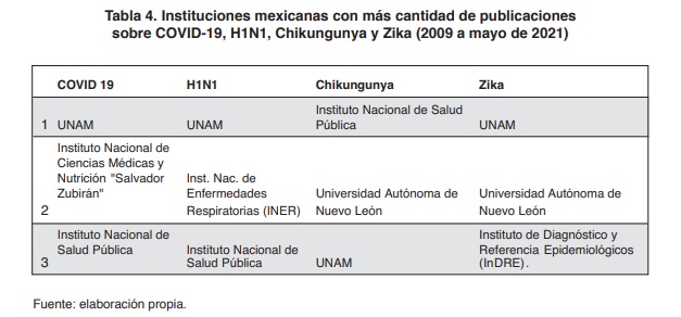 Tabla 4. Instituciones mexicanas con m�s cantidad de publicaciones sobre COVID-19, H1N1, Chikungunya y Zika (2009 a mayo de 2021)