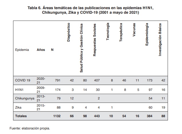 Tabla 6. �reas tem�ticas de las publicaciones en las epidemias H1N1, Chikungunya, Zika y COVID-19 (2001 a mayo de 2021)