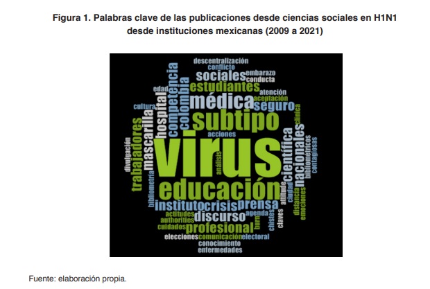 Figura 1. Palabras clave de las publicaciones desde ciencias sociales en H1N1 desde instituciones mexicanas (2009 a 2021)