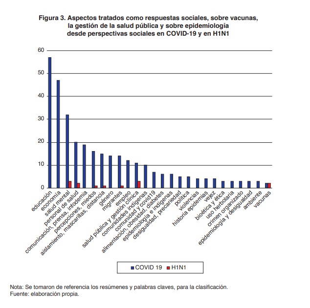 Figura 3. Aspectos tratados como respuestas sociales, sobre vacunas, la gesti�n de la salud p�blica y sobre epidemiolog�a desde perspectivas sociales en COVID-19 y en H1N1