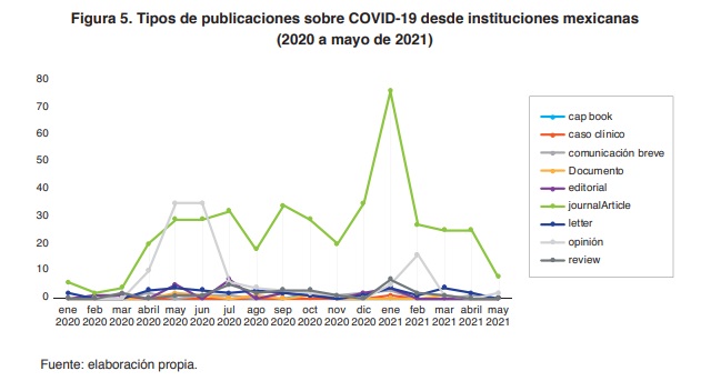 Figura 5. Tipos de publicaciones sobre COVID-19 desde instituciones mexicanas (2020 a mayo de 2021)
