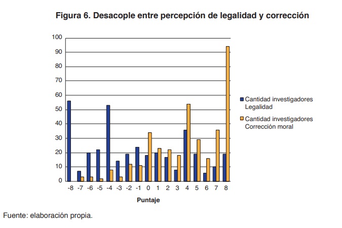 Figura 6. Desacople entre percepci�n de legalidad y correcci�n
