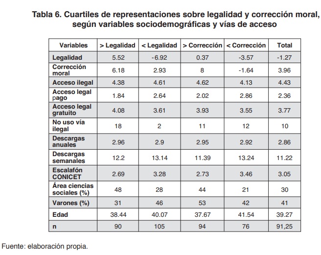 Tabla 6. Cuartiles de representaciones sobre legalidad y correcci�n moral, seg�n variables sociodemogr�ficas y v�as de acceso,