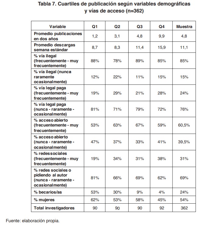 Tabla 7. Cuartiles de publicaci�n seg�n variables demogr�ficas y v�as de acceso (n=362)