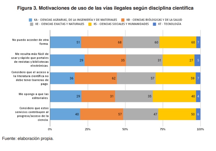 Figura 3 Motivaciones de no uso de las v�as ilegales