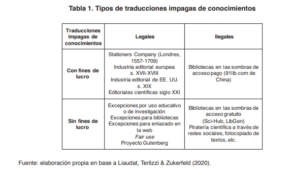 Tabla 1. Tipos de traducciones impagas de conocimientos