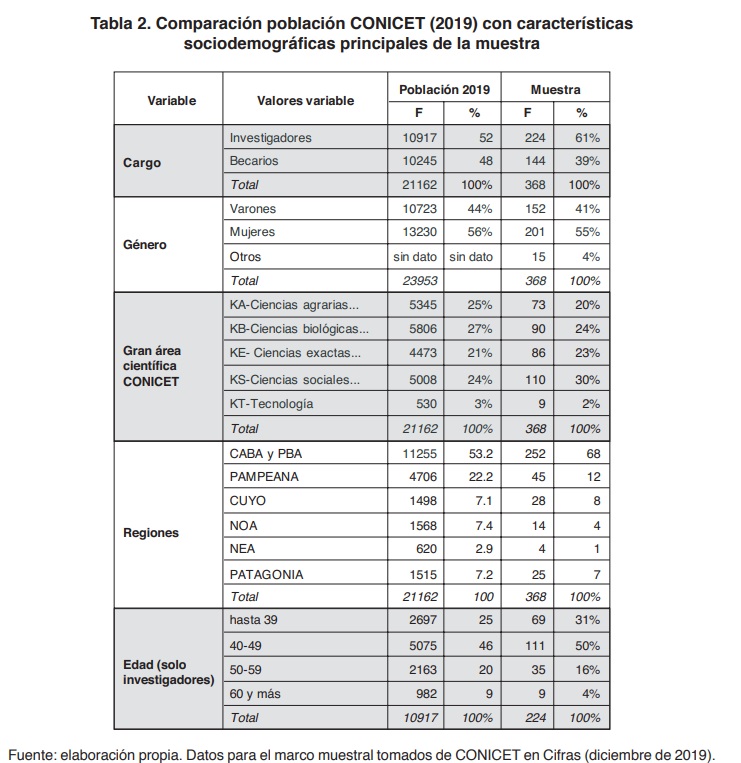 Tabla 2. Comparaci�n poblaci�n CONICET (2019) con caracter�sticas sociodemogr�ficas principales de la muestra