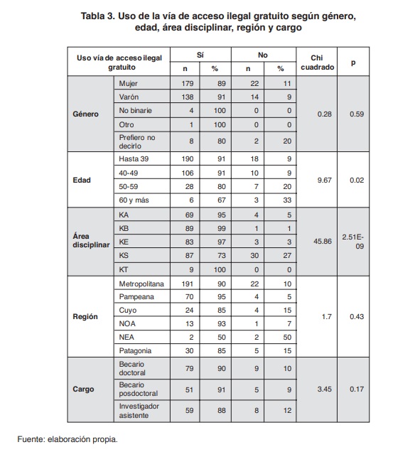 Tabla 3. Uso de la v�a de acceso ilegal gratuito seg�n g�nero, edad, �rea disciplinar, regi�n y cargo