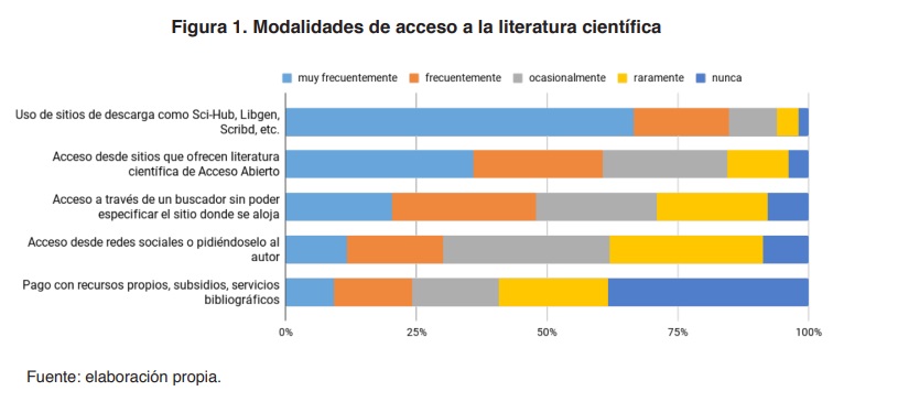 Figura 1. Modalidades de acceso a la literatura cient�fica