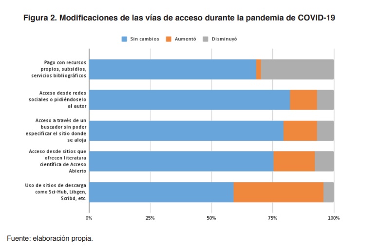 Figura 2. Modificaciones de las v�as de acceso durante la pandemia de COVID-19