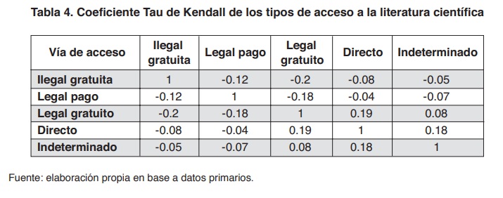 Tabla 4. Coeficiente Tau de Kendall de los tipos de acceso a la literatura cient�fica .