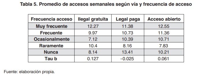Tabla 5. Promedio de accesos semanales seg�n v�a y frecuencia de acceso Fuente: elaboraci�n propia.