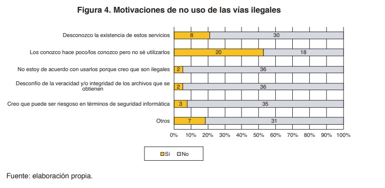 Figura 4. Motivaciones de no uso de las v�as ilegales