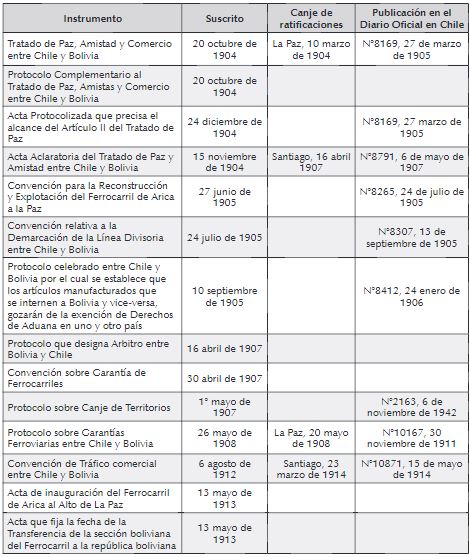 Instrumentos jurídico-diplomáticos complementarios a los tratados de paz firmados entre 1904 -1975, entre Chile y Bolivia