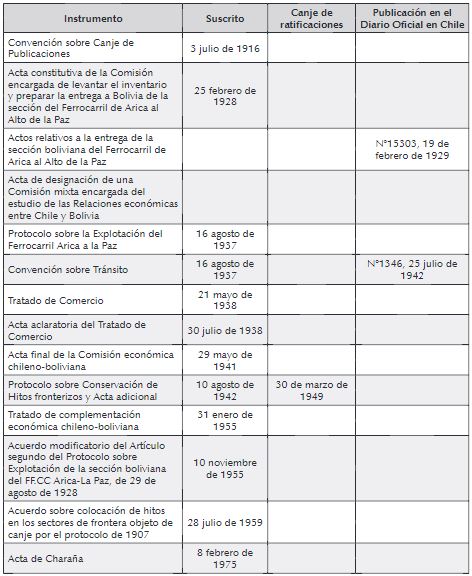 Instrumentos jurídico-diplomáticos complementarios a los tratados de paz firmados entre 1904 -1975, entre Chile y Bolivia